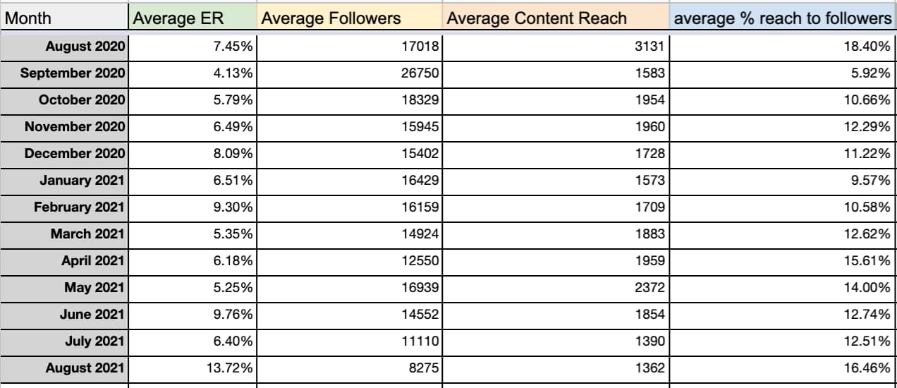 48% of influencers saw a decrease or no change to their Instagram reach in 2021